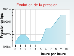 Evolution de la pression de la ville Narbonne-Plage