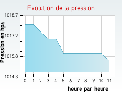Evolution de la pression de la ville Narbonne-Plage