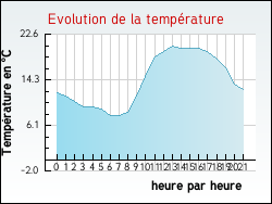 Evolution de la temprature de la ville de Narbonne-Plage