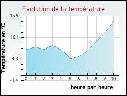 Evolution de la temp�rature de la ville de Narbonne-Plage