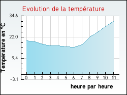 Evolution de la temp�rature de la ville de Narbonne-Plage