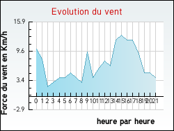 Evolution du vent de la ville Narbonne-Plage