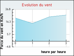 Evolution du vent de la ville Narbonne-Plage