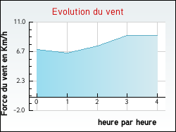 Evolution du vent de la ville Narbonne-Plage