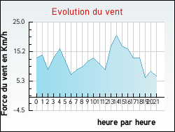 Evolution du vent de la ville Narbonne-Plage