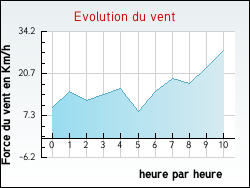Evolution du vent de la ville Narbonne-Plage