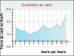 Evolution du vent de la ville Narbonne-Plage