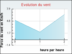 Evolution du vent de la ville Narbonne-Plage