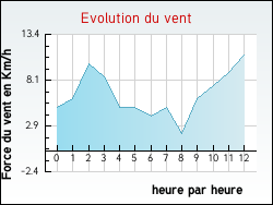 Evolution du vent de la ville Narbonne-Plage