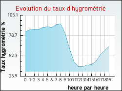 Evolution du taux d'hygromtrie de la ville Narbonne