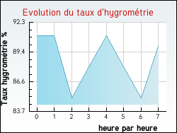 Evolution du taux d'hygrom�trie de la ville Narbonne