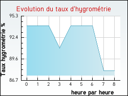 Evolution du taux d'hygrom�trie de la ville Narbonne