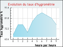 Evolution du taux d'hygrom�trie de la ville Narbonne