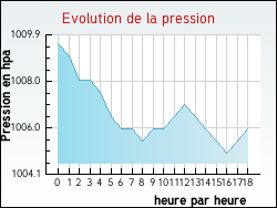 Evolution de la pression de la ville Narbonne