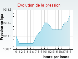 Evolution de la pression de la ville Narbonne
