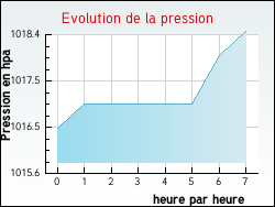 Evolution de la pression de la ville Narbonne