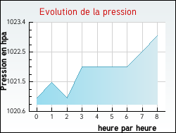 Evolution de la pression de la ville Narbonne