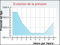 Evolution de la pression de la ville Narbonne