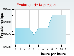 Evolution de la pression de la ville Narbonne