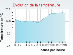 Evolution de la temprature de la ville de Narbonne