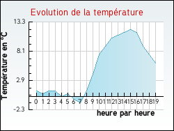 Evolution de la temprature de la ville de Narbonne