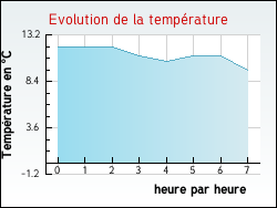 Evolution de la temp�rature de la ville de Narbonne