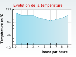 Evolution de la temp�rature de la ville de Narbonne