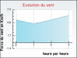 Evolution du vent de la ville Narbonne