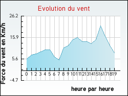 Evolution du vent de la ville Narbonne