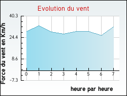 Evolution du vent de la ville Narbonne