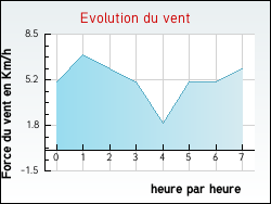 Evolution du vent de la ville Narbonne
