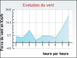 Evolution du vent de la ville Narbonne