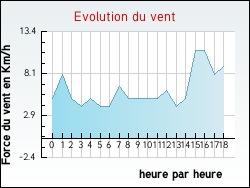 Evolution du vent de la ville Narcastet