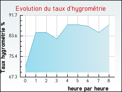 Evolution du taux d'hygrom�trie de la ville Narcy
