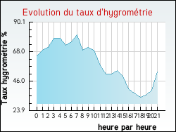 Evolution du taux d'hygrométrie de la ville Nargis