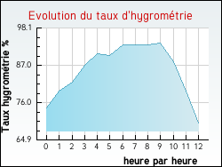 Evolution du taux d'hygromtrie de la ville Nargis