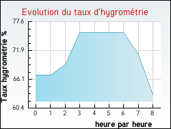 Evolution du taux d'hygrom�trie de la ville Nargis