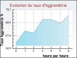 Evolution du taux d'hygrom�trie de la ville Nargis