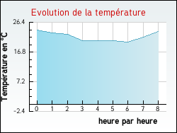 Evolution de la temp�rature de la ville de Nargis