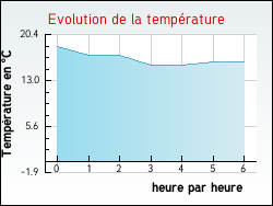 Evolution de la temp�rature de la ville de Nargis