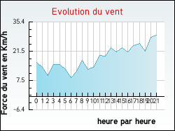 Evolution du vent de la ville Nargis