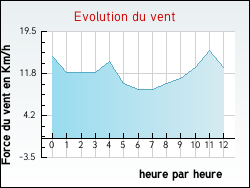 Evolution du vent de la ville Nargis