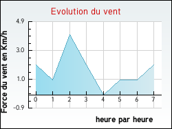 Evolution du vent de la ville Nargis
