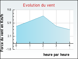 Evolution du vent de la ville Nargis
