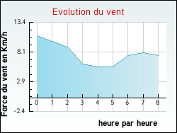 Evolution du vent de la ville Nargis