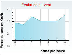 Evolution du vent de la ville Nargis