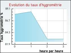 Evolution du taux d'hygromtrie de la ville Narp