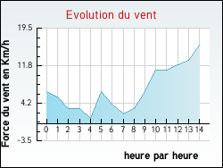 Evolution du vent de la ville Narthoux