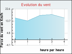 Evolution du vent de la ville Naujac-sur-Mer
