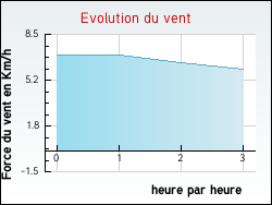 Evolution du vent de la ville Naujan-et-Postiac